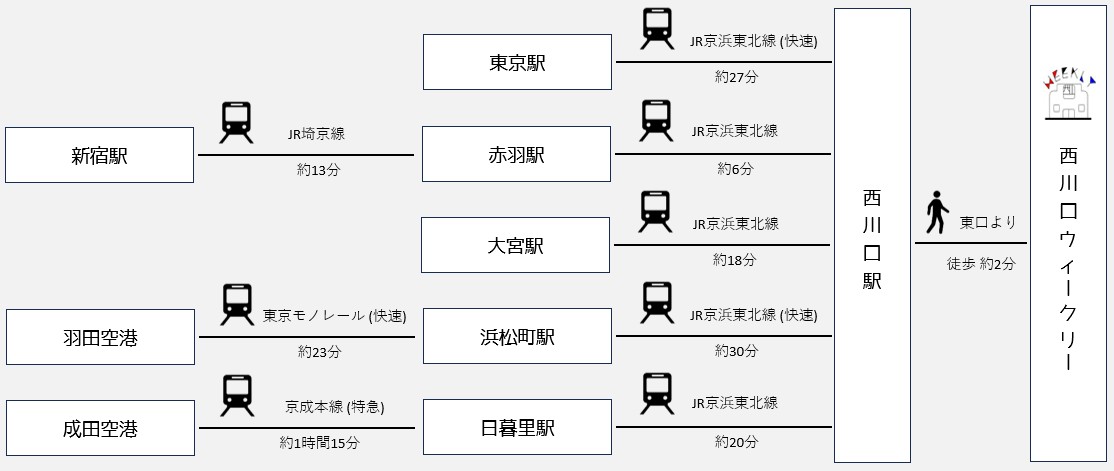 所要時間チャート